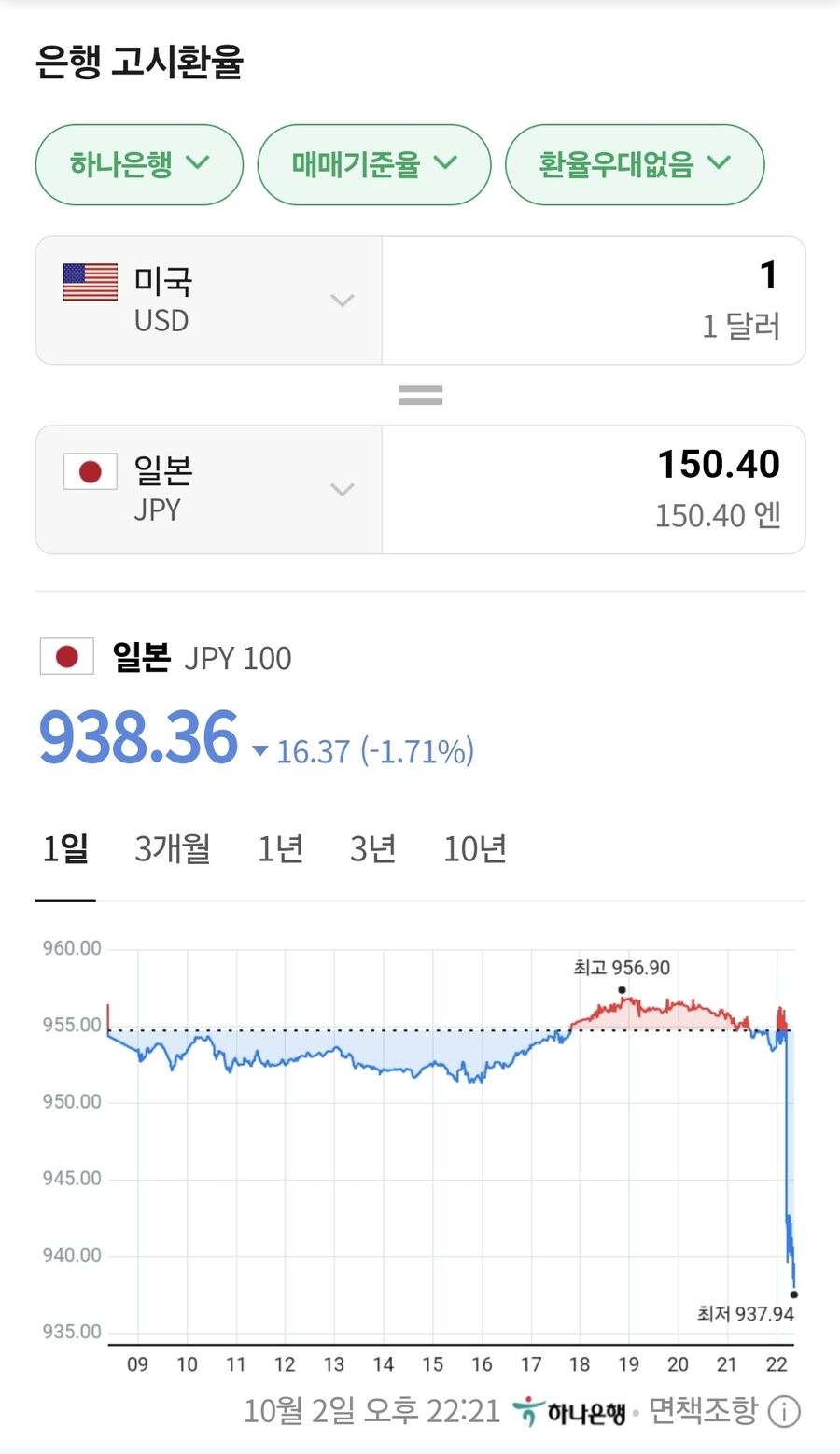 현재 미쳐버린 앤 달러 환율