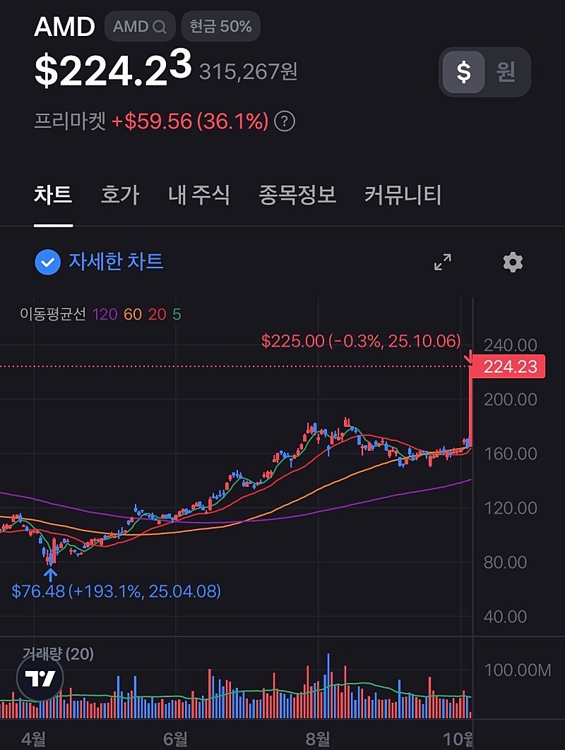 드디어 미쳐버린 AMD 주가 근황 ㄷㄷㄷ
