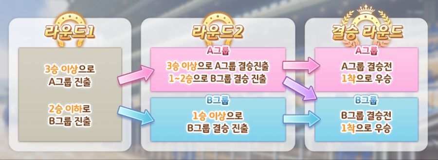 [우마무스메] 챔피언스 미팅 「CLASSIC」 개최 중!_3.png