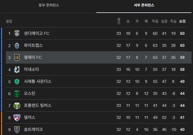 손흥민-부앙가 빠졌지만 또 승리, LAFC 파죽의 6연승 극적 1위까지 노린다_1.png