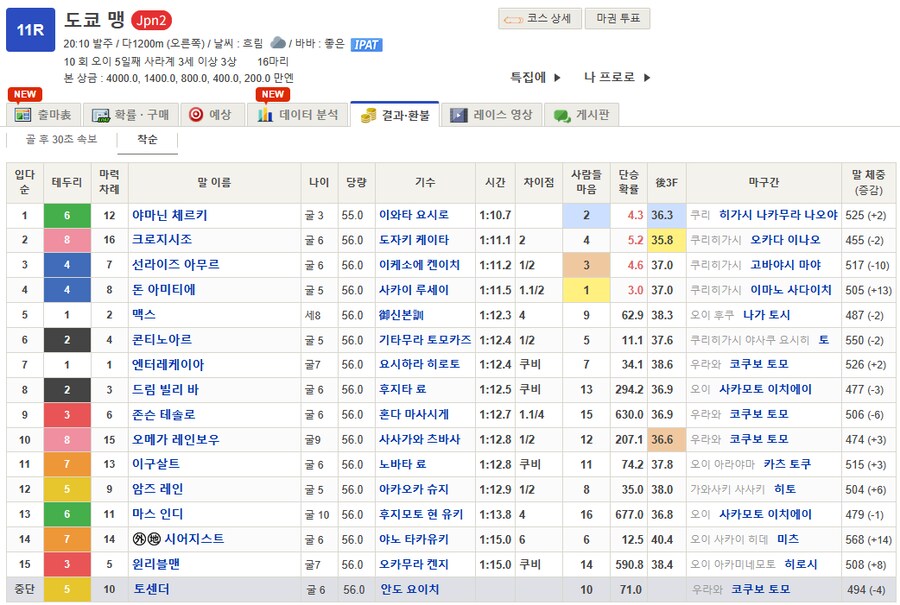 말딸,경마) Jpn2 도쿄배 우승은 야마닌 체르키_1.png