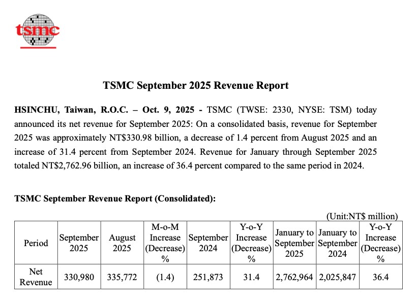 TSMC 2025년 9월 매출 15조 2250억_2.png