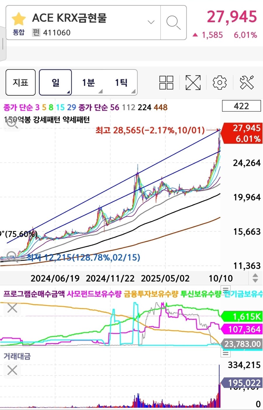 이제와서라도 금 사볼까 생각하시는 분들