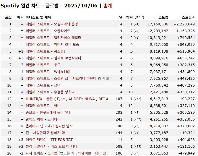 케데헌)테일러 스위프트한테 밀렸던 골든 근황.jpg_1.jpg