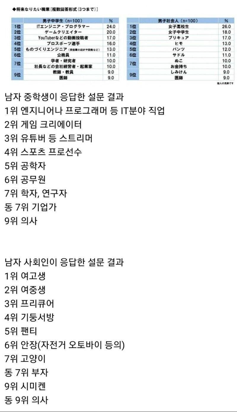 일본 남성들의 희망 직업 1위_1.png