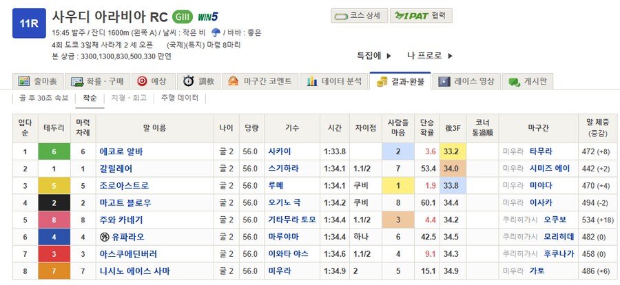 말딸,경마) 오늘 G3 사우디 아라비아 RC 우승은 에코로 알바_1.png