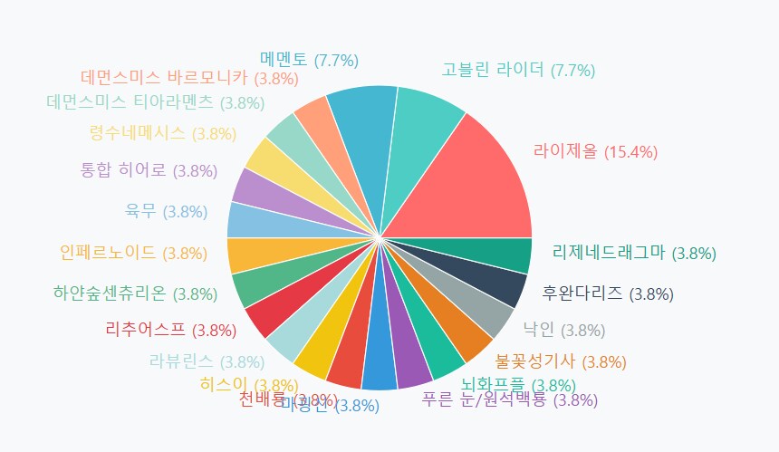 유희왕) 이번 대회 덱 분포_1.png