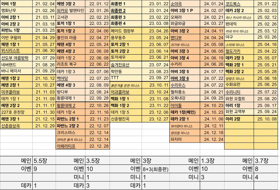 블루아카) 올해 메인스 1장만 더나오면 신기록이네_1.webp