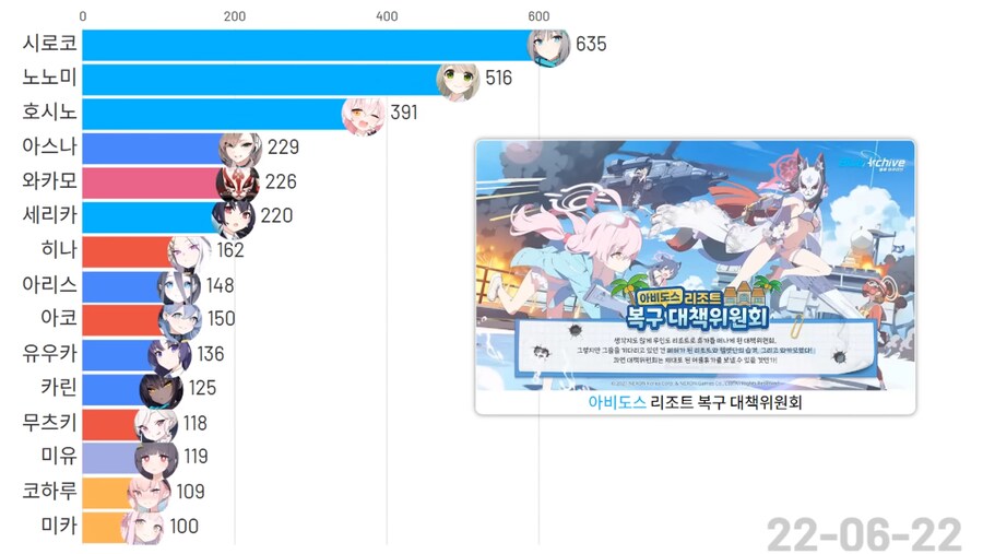 블루아카)(스압)픽시브 팬아트 투고량 TOP 15 그래프_3.png