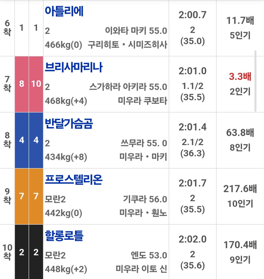 경마, 말딸) 키타산 양혈자마 둘 2승 추가!_4.png