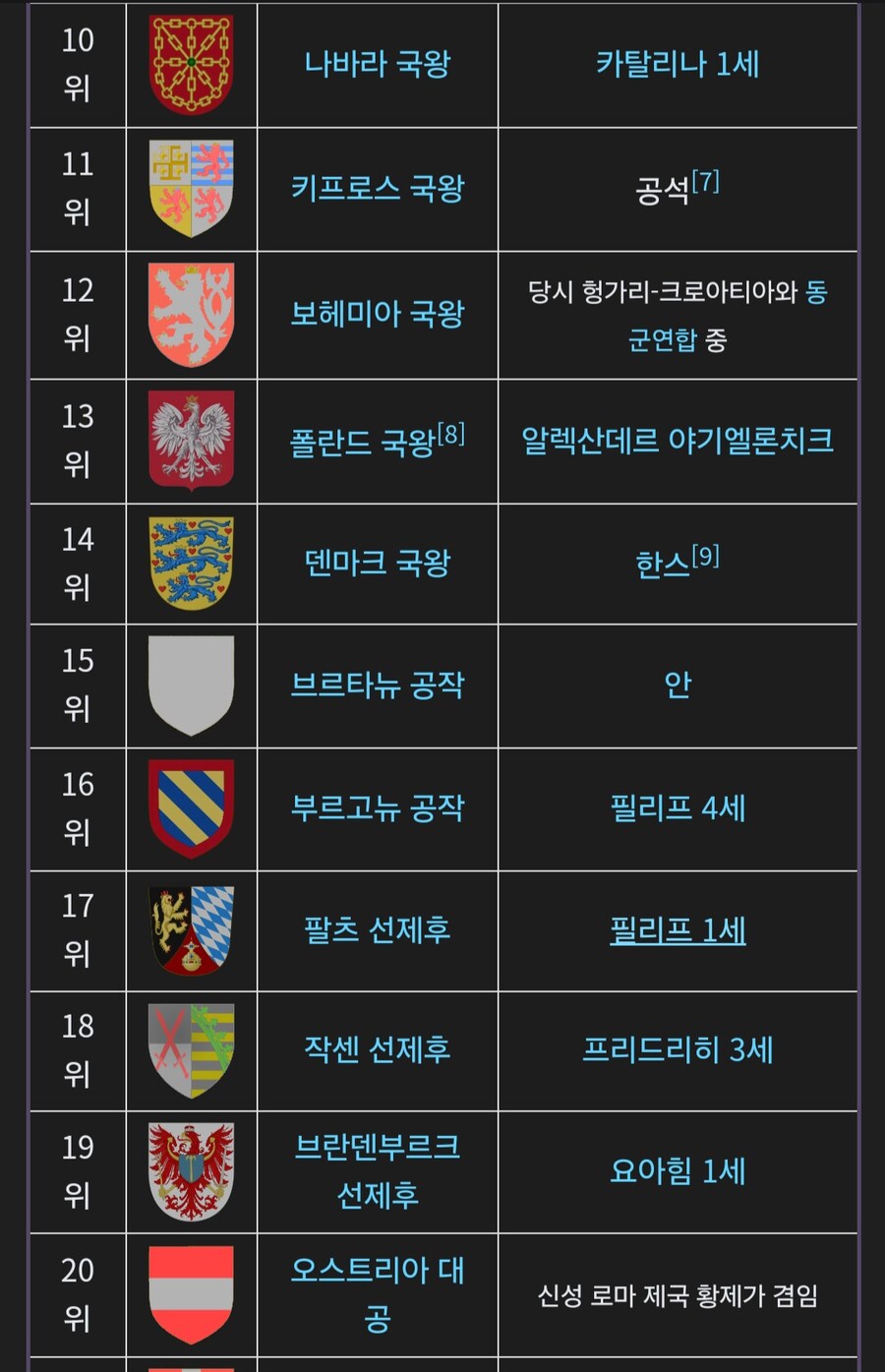 1505년 유럽 군주들의 의전서열_2.jpg
