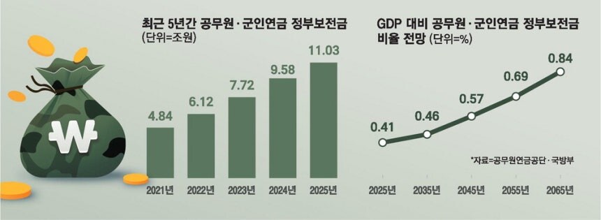 공무원•군인 연금, 58조 세금으로 메웠다._2.jpg
