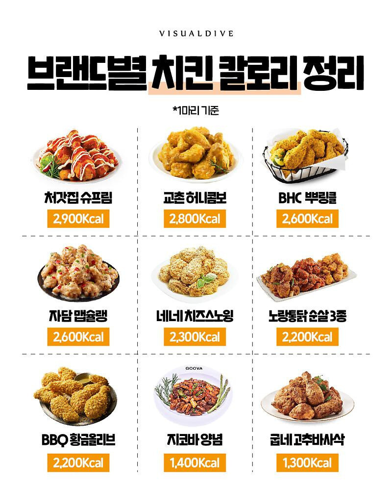 브랜드별 치킨 칼로리 정리_1.jpg