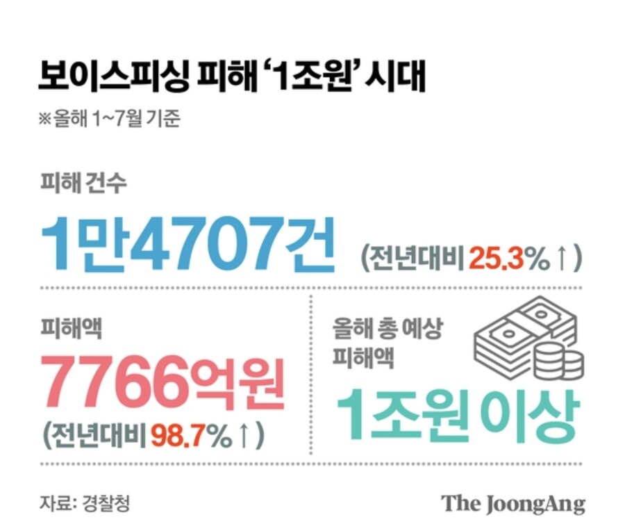 올해 보이스피싱 예상 피해액 1조_1.jpg