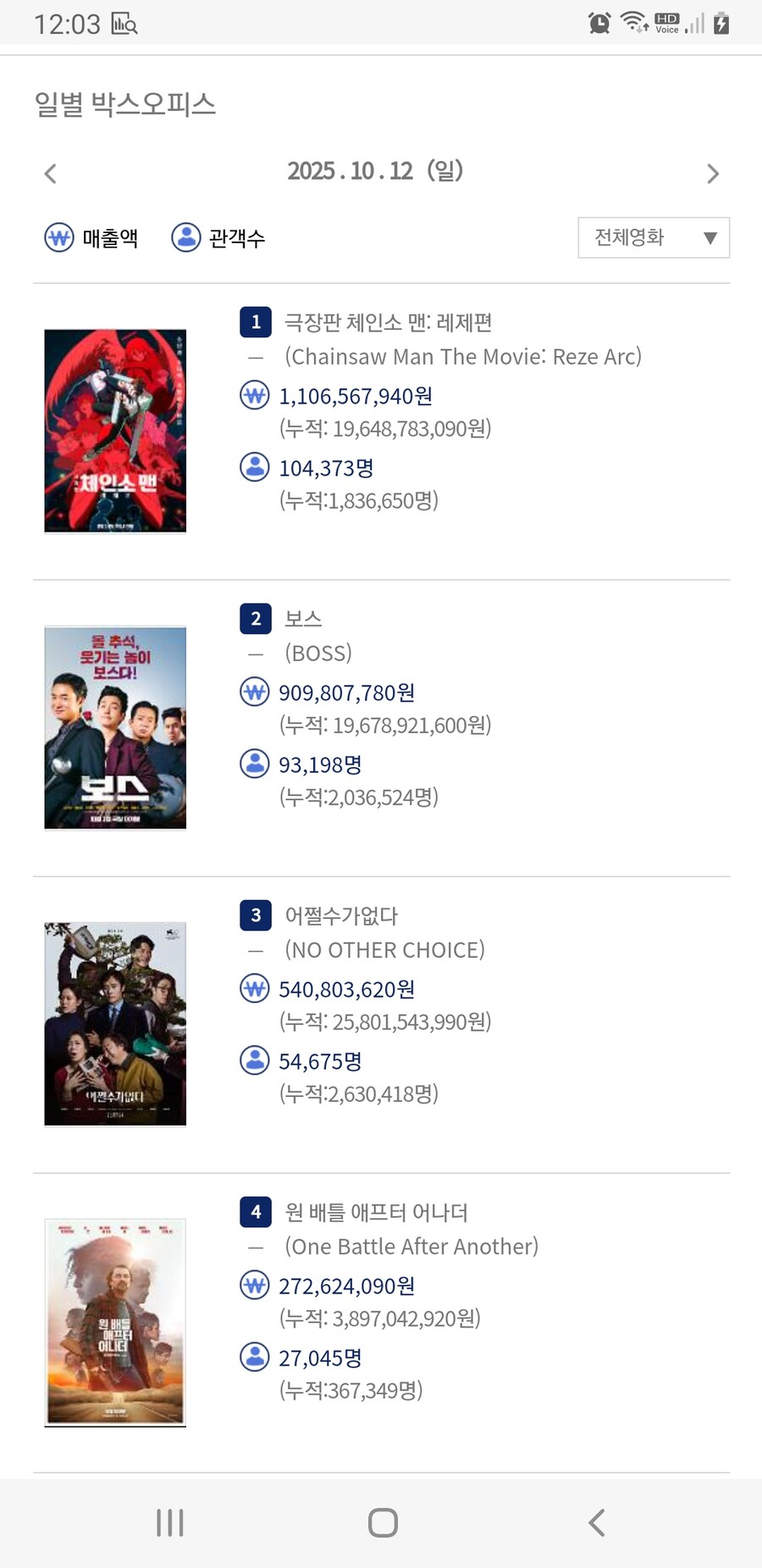 체인소맨 레제편 2일 연속 1위 화요일 200만 유력_1.jpg
