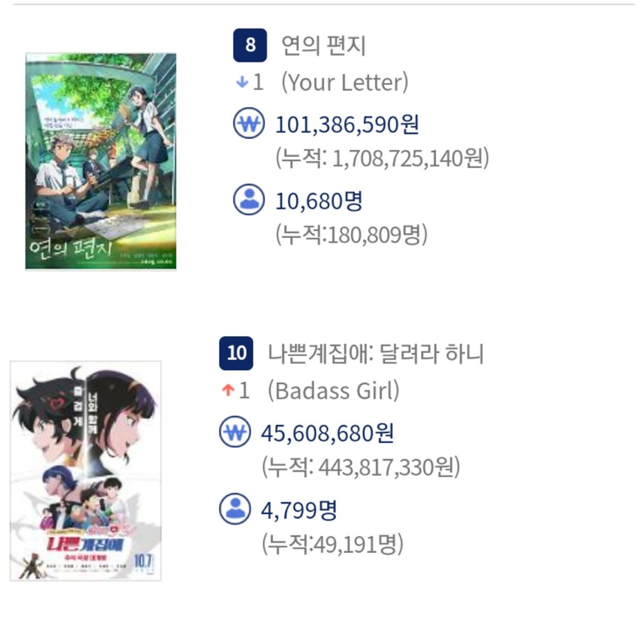 추석 연휴 개봉한 우리나라 애니 두편 성적_1.jpg