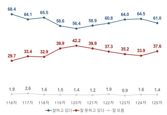 [여론조사꽃] 이재명 대통령 지지율 61% -> 56.4%_2.jpg