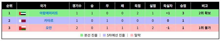 아시아 4차예선과, 아프리카 예선_1.png