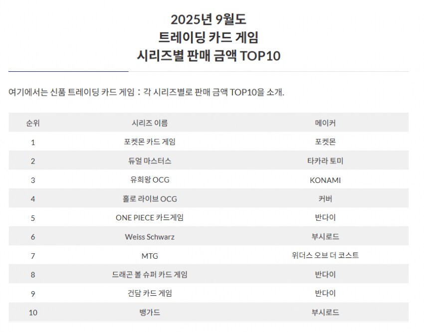 유희왕?)9월 TCG 매출_1.png
