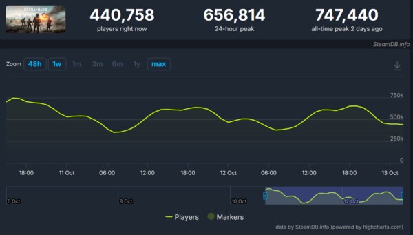 FPS 판도 흔든 ‘배틀필드6’, 스팀 최다 동접 74만 ‘기염’_1.png