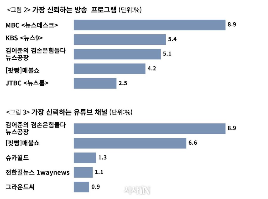 가장 신뢰하는 방송/유튜브 채널 설문 조사_2.jpg