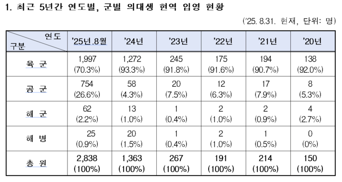 요즘 군대 군의관 상황_1.webp