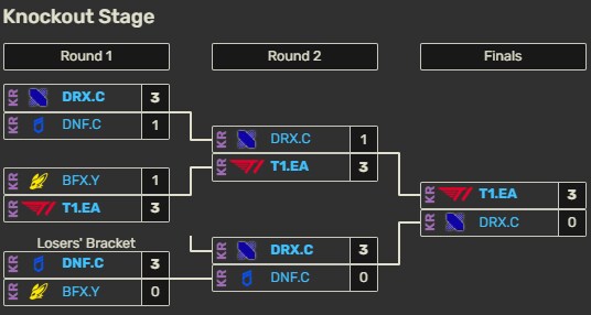 [LOL] T1, 2025 아시아 마스터즈 우승_1.png