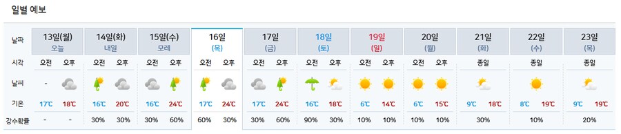 진짜로 다음주부터 기온이 6도네._1.png