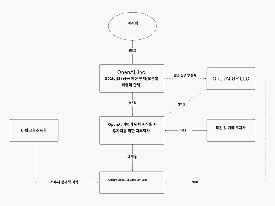 많은 사람들이 잘 모르거나 망각했었던 오픈AI 가장 큰 특징_2.jpg