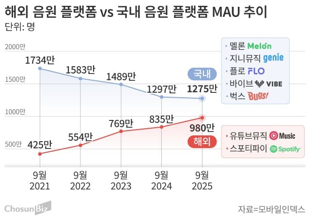 고전하는 토종 음원 서비스… 유튜브뮤직·스포티파이는 고공행진_1.jpg