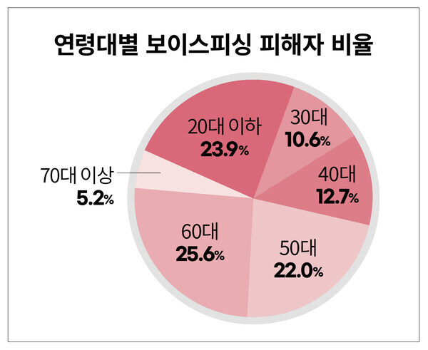 연령대별 보이스 피싱 피해자 비율.JPG_1.jpg
