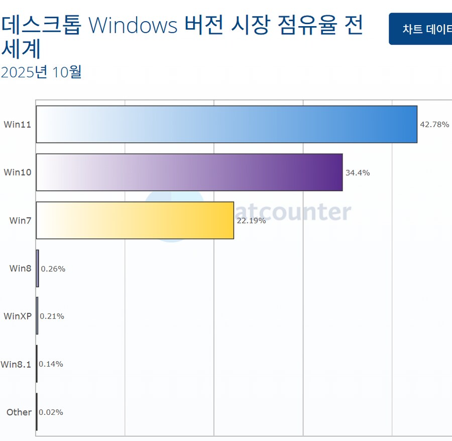 윈도우10 현재 점유율_1.png