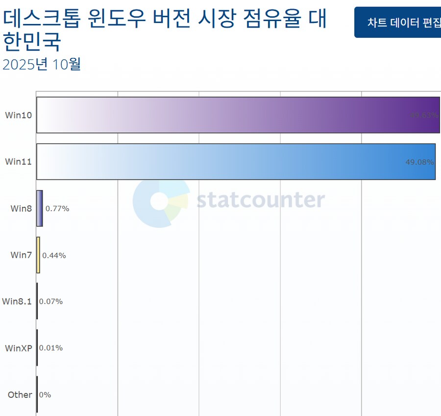 윈도우10 현재 점유율_2.png