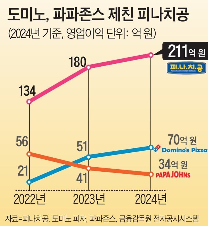 피자나라 치킨공주 영업이익_1.jpg
