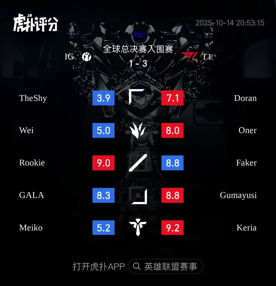 롤) 오늘자 T1 VS IG 후푸 평점_1.png