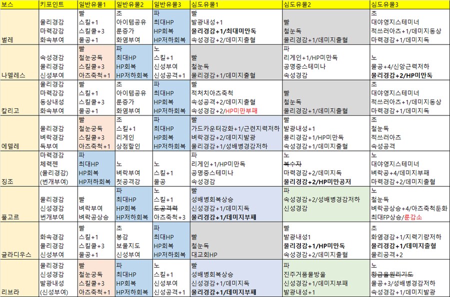 심도 4이상 [철의눈] 아이템셋팅 예시 및 보스별 역활_2.png