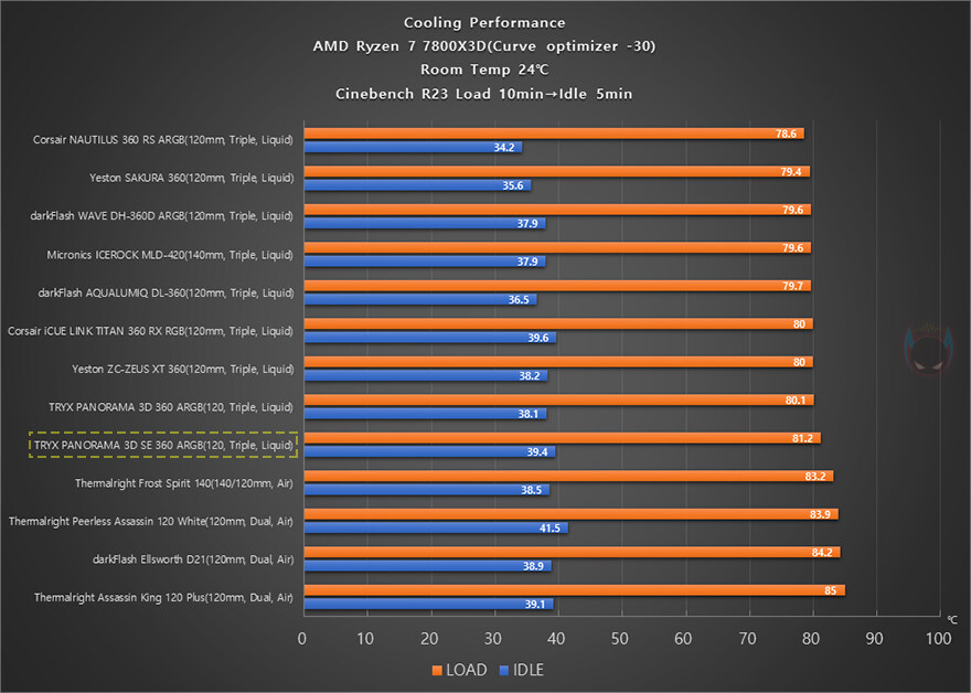 수직/수평 화면 모두 가능한 감성 수랭쿨러! TRYX 파노라마 3D SE 360_46.jpg
