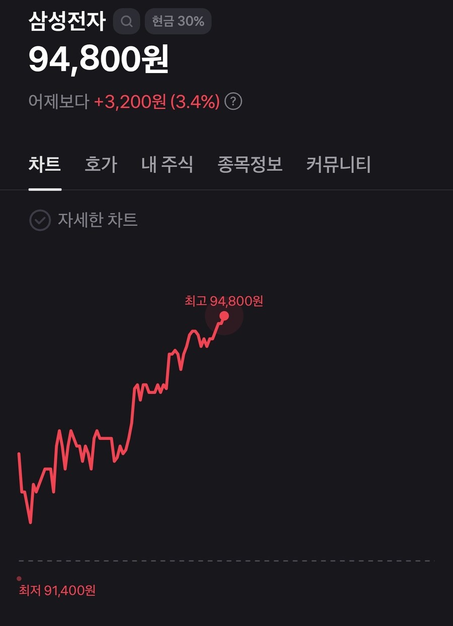 어제 조롱당했던 삼전주식 근황 ㄷㄷ