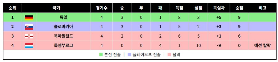 글고보니 유럽예선도 이제 두경기 남았네_1.png