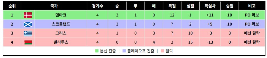 글고보니 유럽예선도 이제 두경기 남았네_3.png