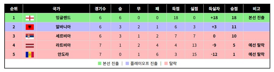 글고보니 유럽예선도 이제 두경기 남았네_11.png