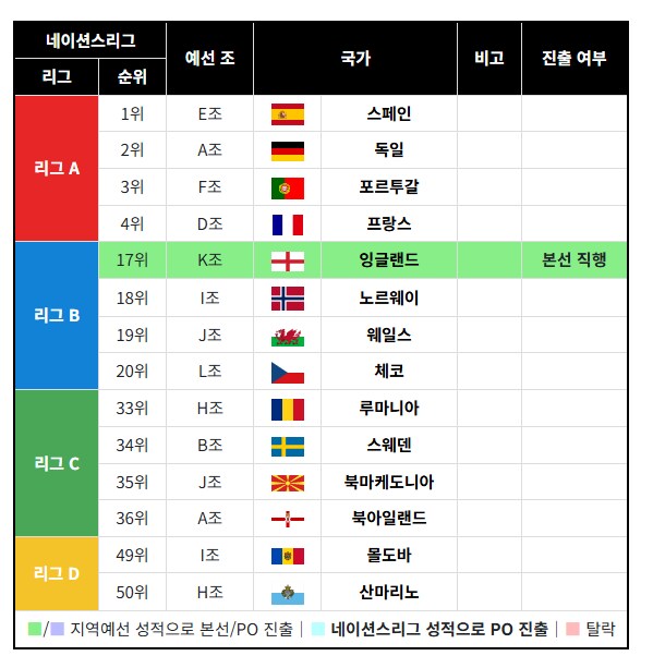 글고보니 유럽예선도 이제 두경기 남았네_13.png