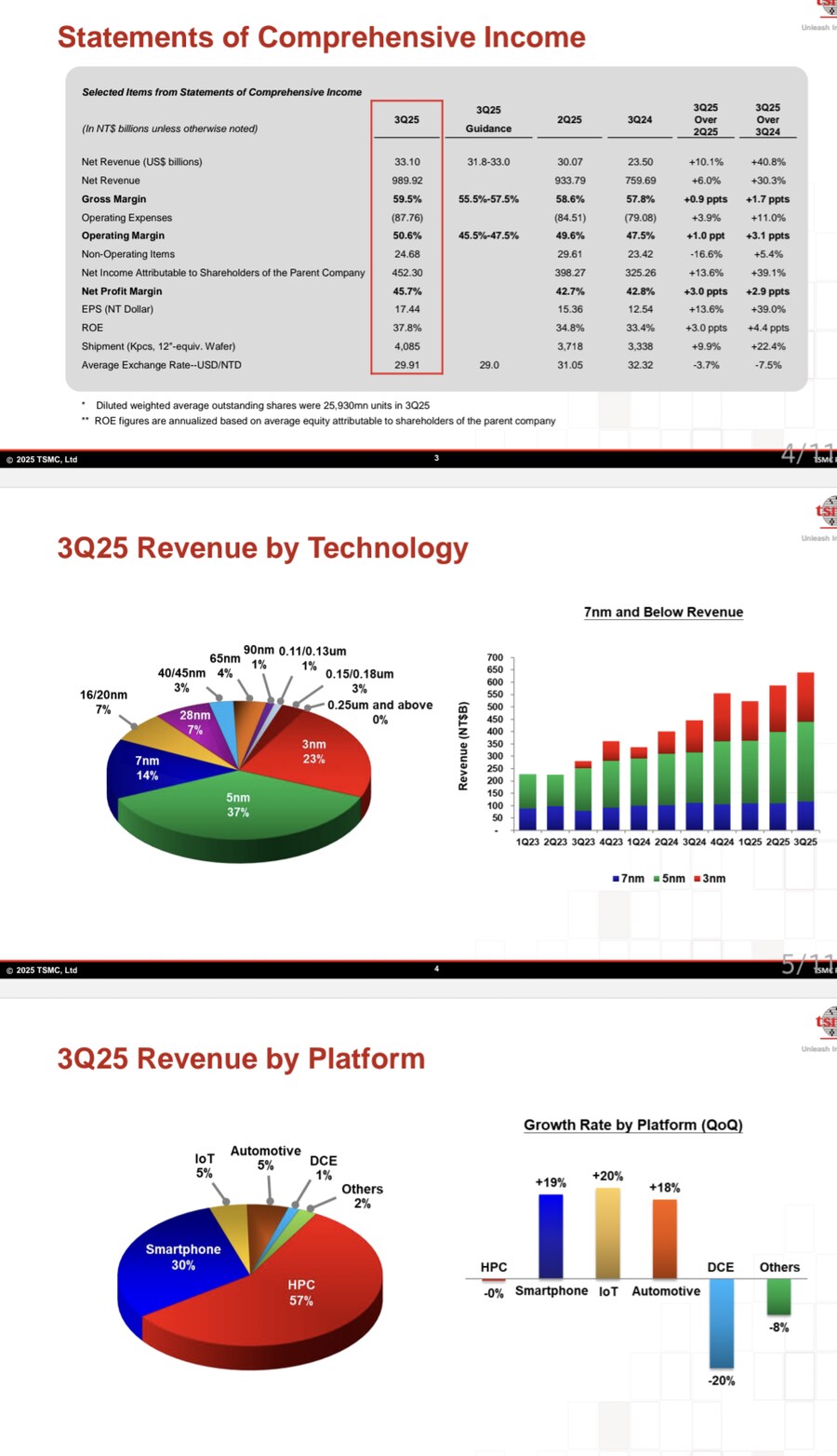 TSMC 3분기 영업이익 23조 4480억 달성_1.png