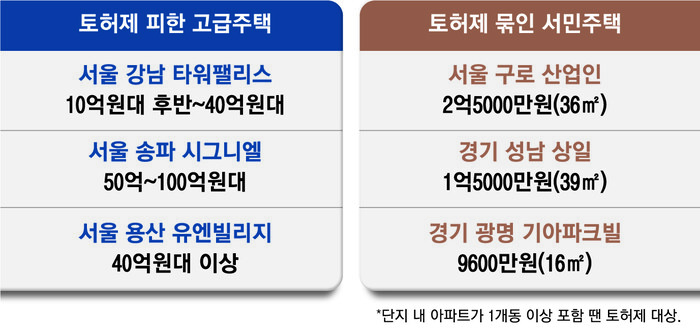 1015 부동산대책, 서민주택은 토허제 묶고 강남 타워팰리스 풀어줘_1.jpg