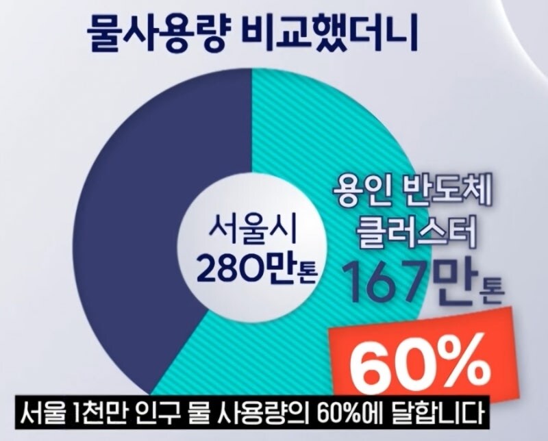 현 용인 반도체 클러스터 최대 문제점 중 하나._3.jpg