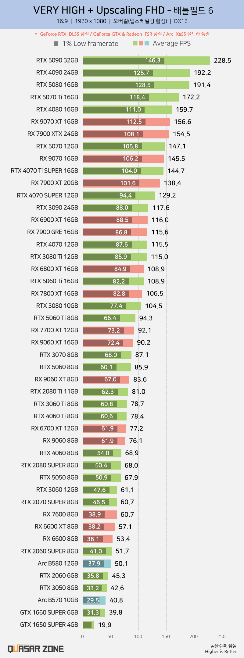 [퀘이사존] 배틀필드 6, 50종 그래픽카드 벤치마크_2.webp