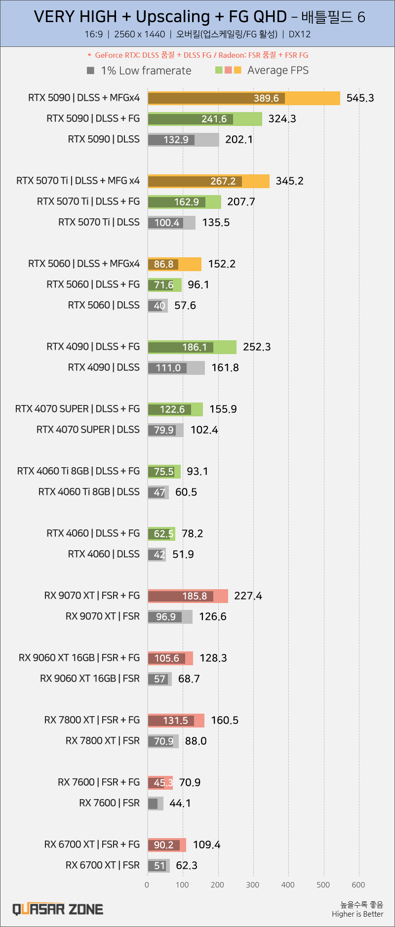 [퀘이사존] 배틀필드 6, 50종 그래픽카드 벤치마크_6.webp