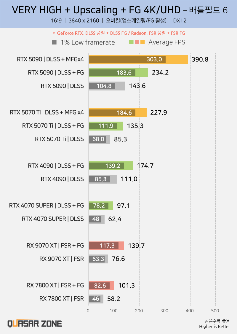 [퀘이사존] 배틀필드 6, 50종 그래픽카드 벤치마크_9.webp