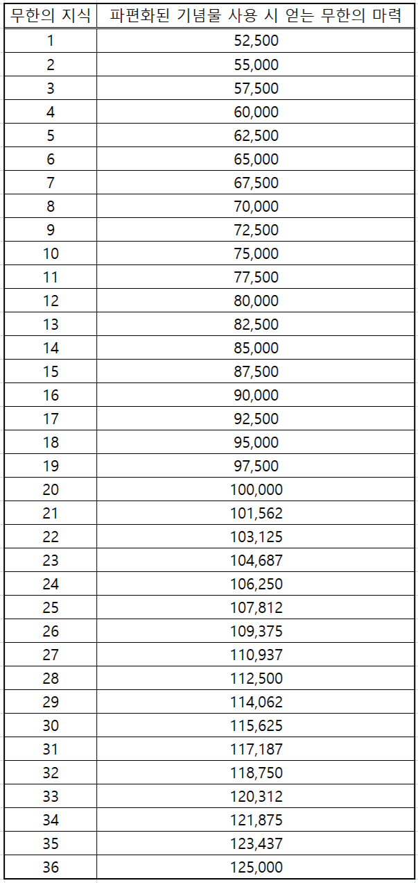 와우 군단 리믹스 지식이 높아질수록 얻는 유물력이 감소하는 버그 존재_4.png