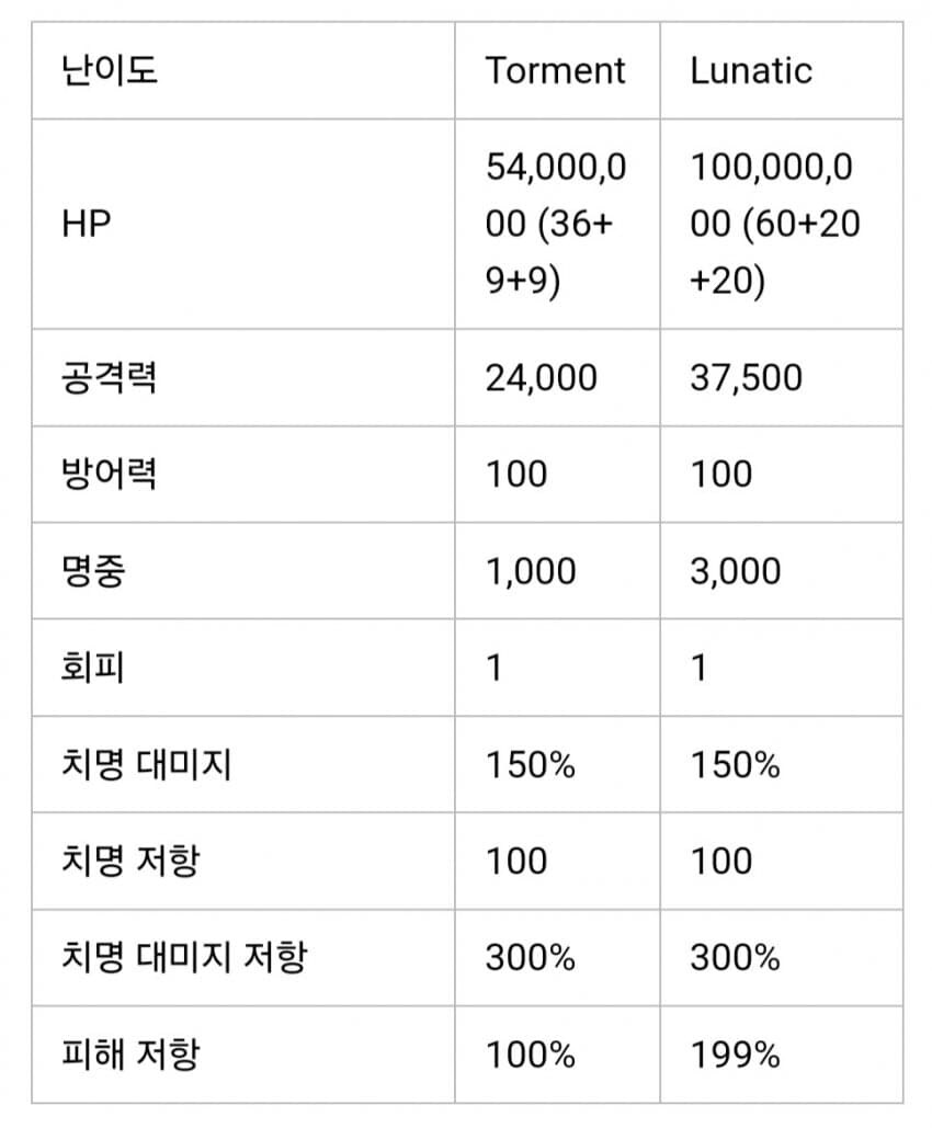 일섭 신 보스 예소드 스킬 정보, 약식 요약_1.jpg